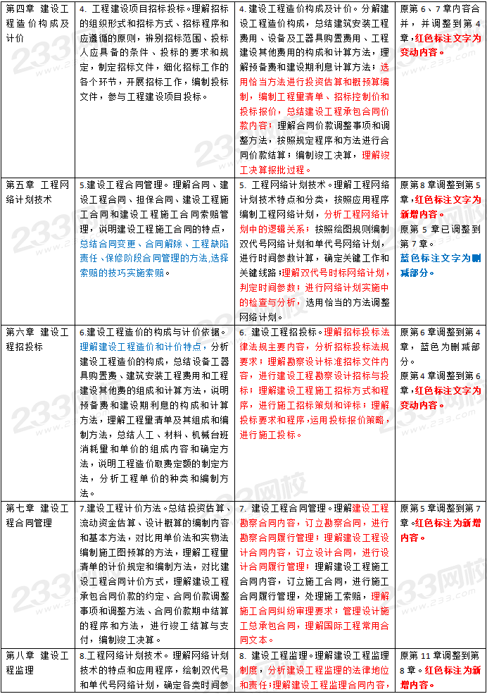 中級(jí)經(jīng)濟(jì)師建筑與房地產(chǎn)大綱變化