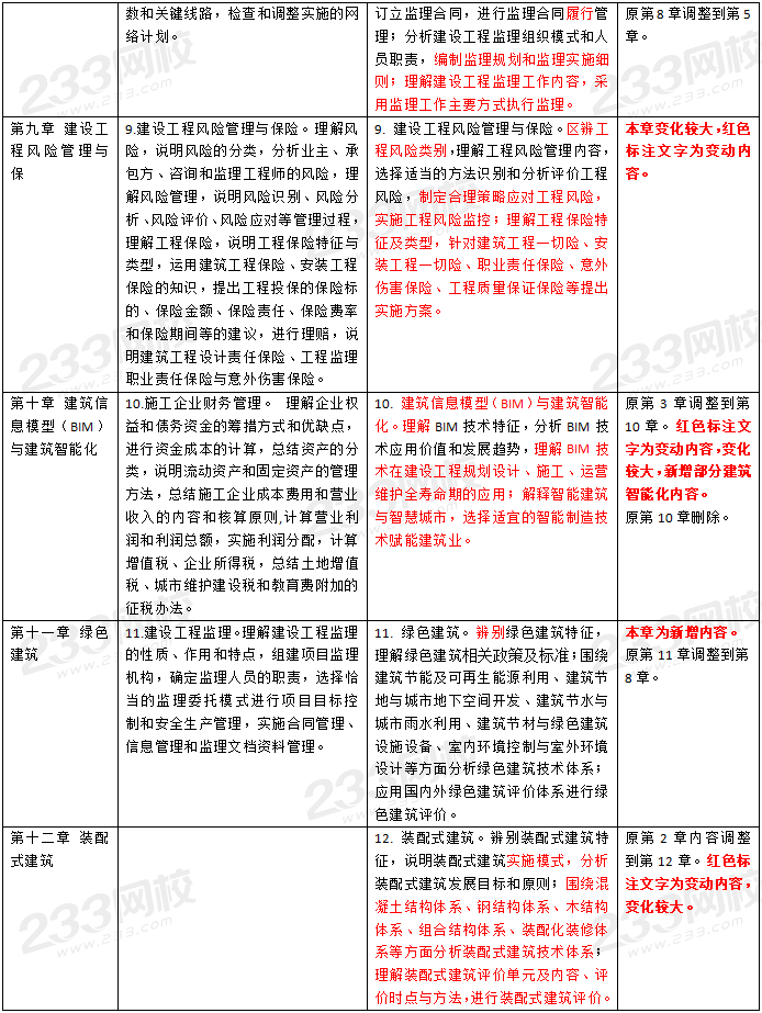 中級(jí)經(jīng)濟(jì)師建筑與房地產(chǎn)大綱變化