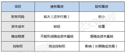 股權(quán)籌資和債務(wù)籌資比較.png