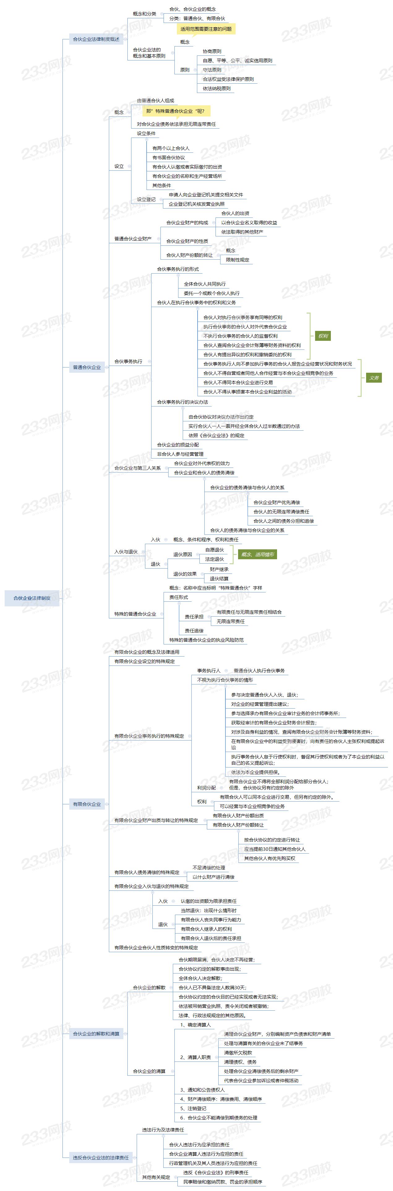 合伙企業(yè)法律制度.png