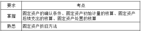 中級會計實務第三章考綱要求.png