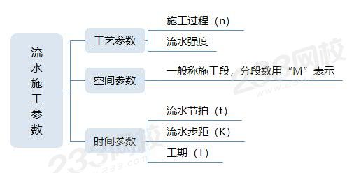 流水施工參數(shù).jpg