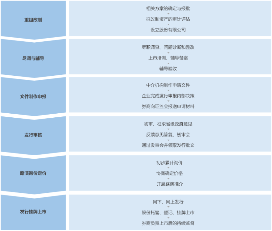 上海證券交易所的發(fā)行上市條件及程序