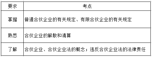 中級經(jīng)濟法第三章考綱要求.png