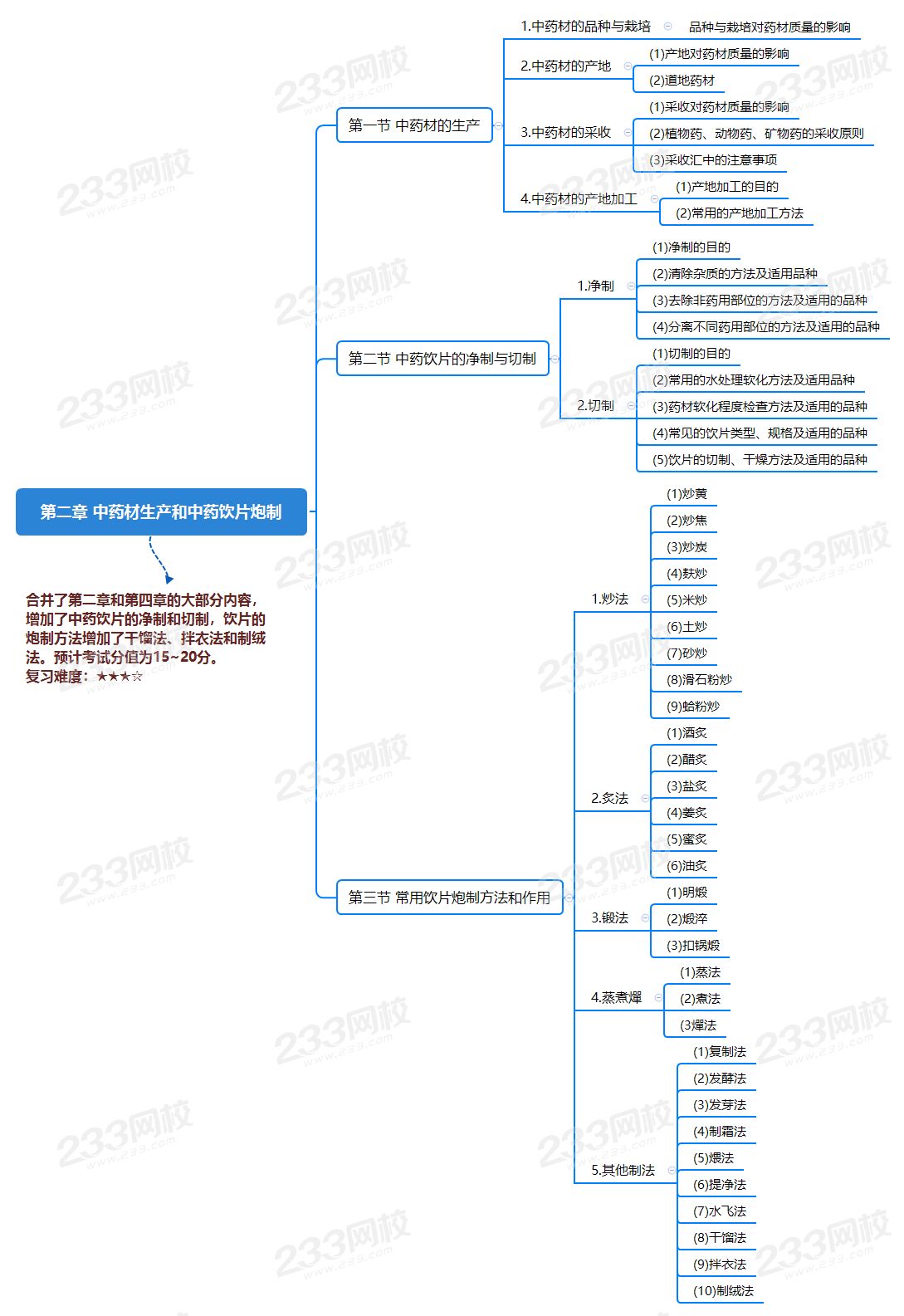 第二章 中藥材生產和中藥飲片炮制.png