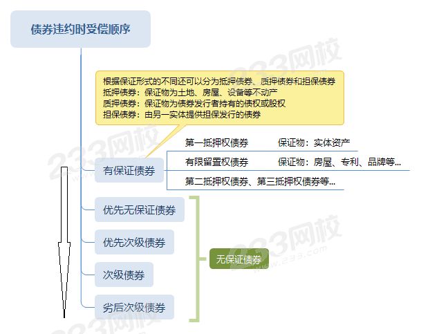 債券違約時(shí)受償順序 (1).png