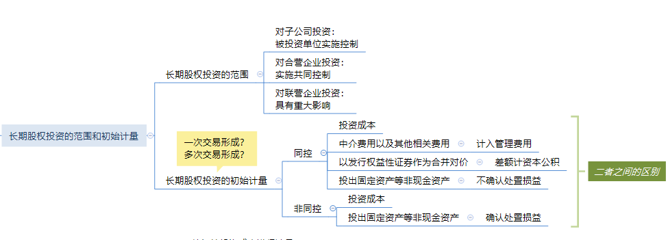 第五章 長(zhǎng)期股權(quán)投資思維導(dǎo)圖.png