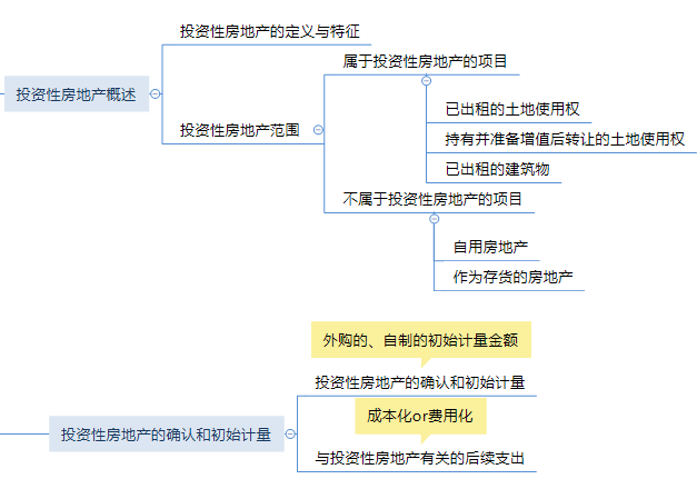 第六章 投資性房地產(chǎn)思維導(dǎo)圖.png