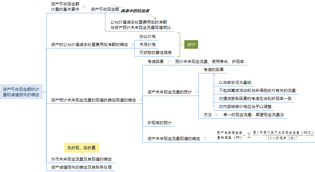 第七章 資產減值思維導圖.png