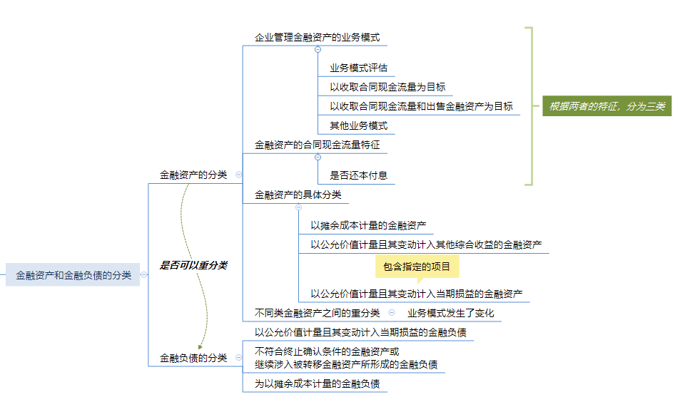 第八章 金融資產(chǎn)和金融負債思維導圖.png