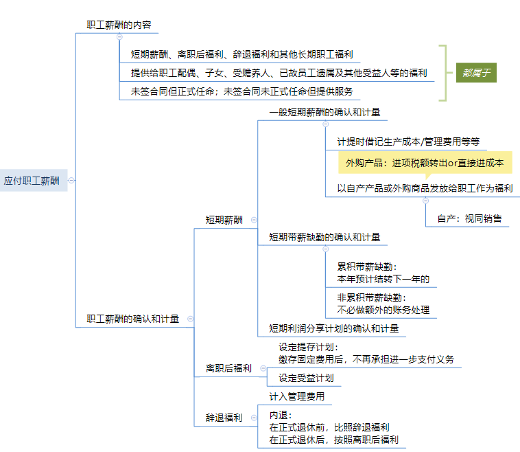 第九章 職工薪酬及借款費用思維導(dǎo)圖.png