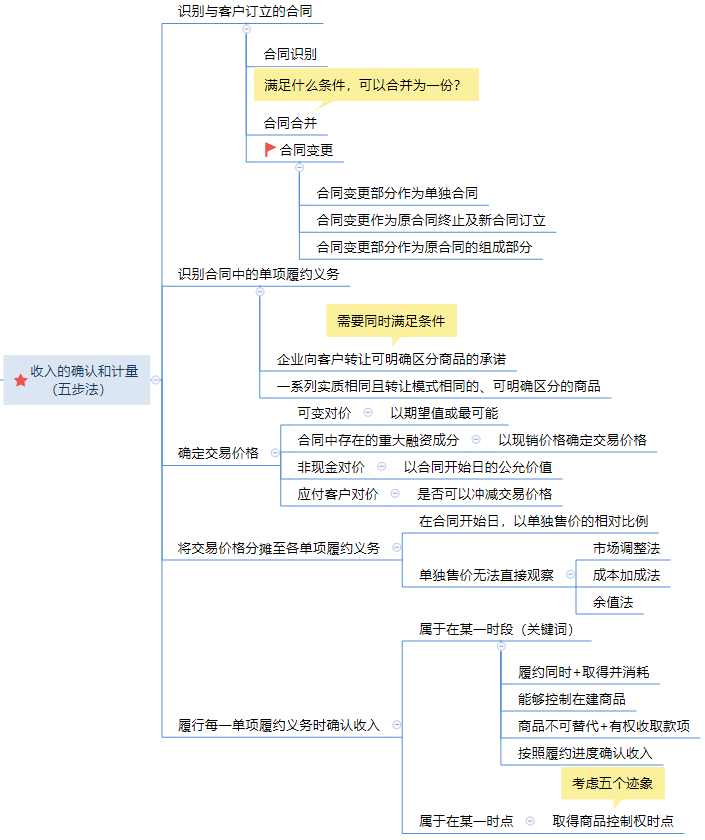 第十一章 收入思維導(dǎo)圖.png