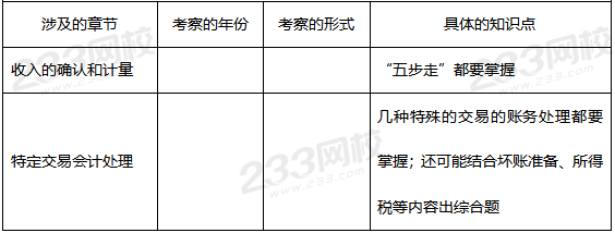 中級會計實務(wù)第十一章歷年考查重點.png