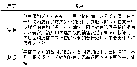 中級會計實務(wù)第十一章考綱要求.png