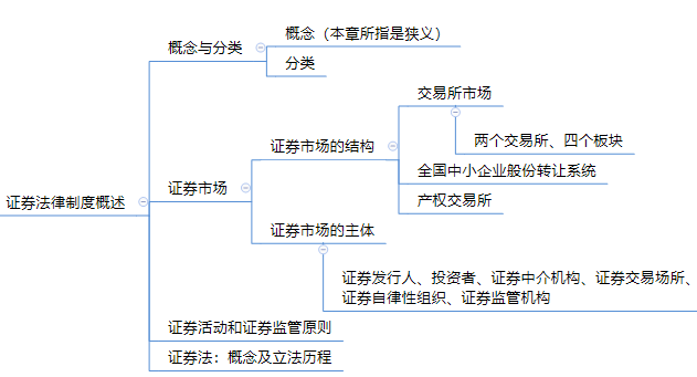 第四章 金融法律制度思維導圖.png