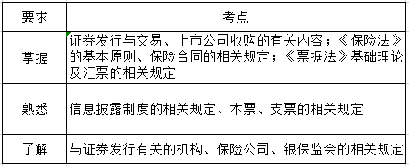 經(jīng)濟法第四章考綱要求.png