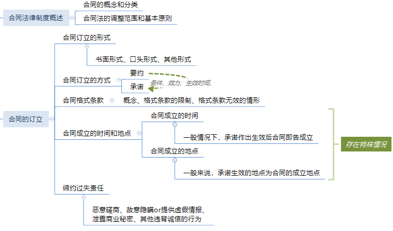 第五章 合同法律制度思維導(dǎo)圖.png