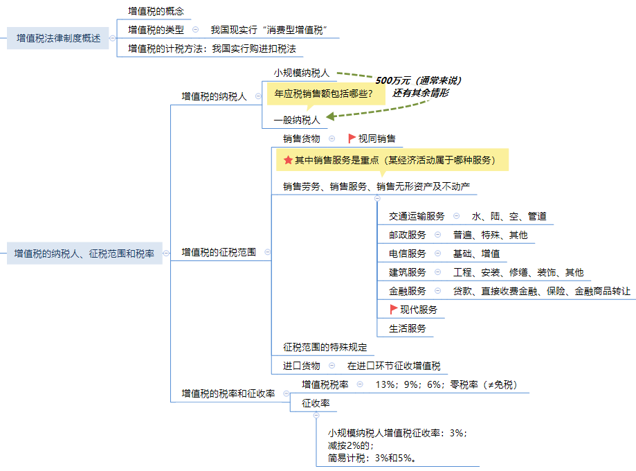 經(jīng)濟(jì)法第六章 增值稅法律制度思維導(dǎo)圖.png