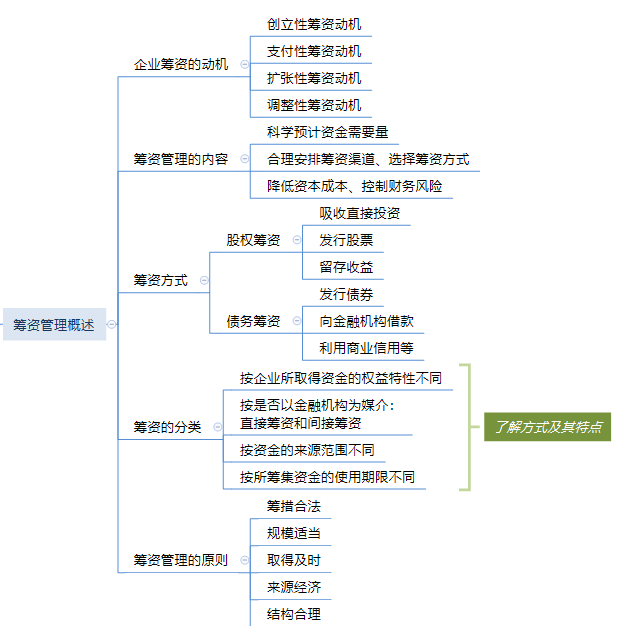 財(cái)務(wù)管理思維導(dǎo)圖：籌資管理（上）.png