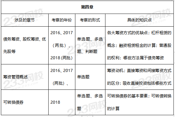 財(cái)務(wù)管理第四章歷年考試重點(diǎn).png