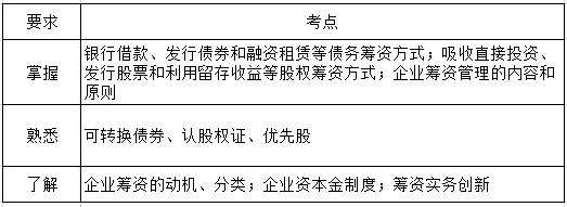 財(cái)務(wù)管理第四章考綱要求.png