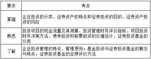 財務(wù)管理第六章考綱要求.png