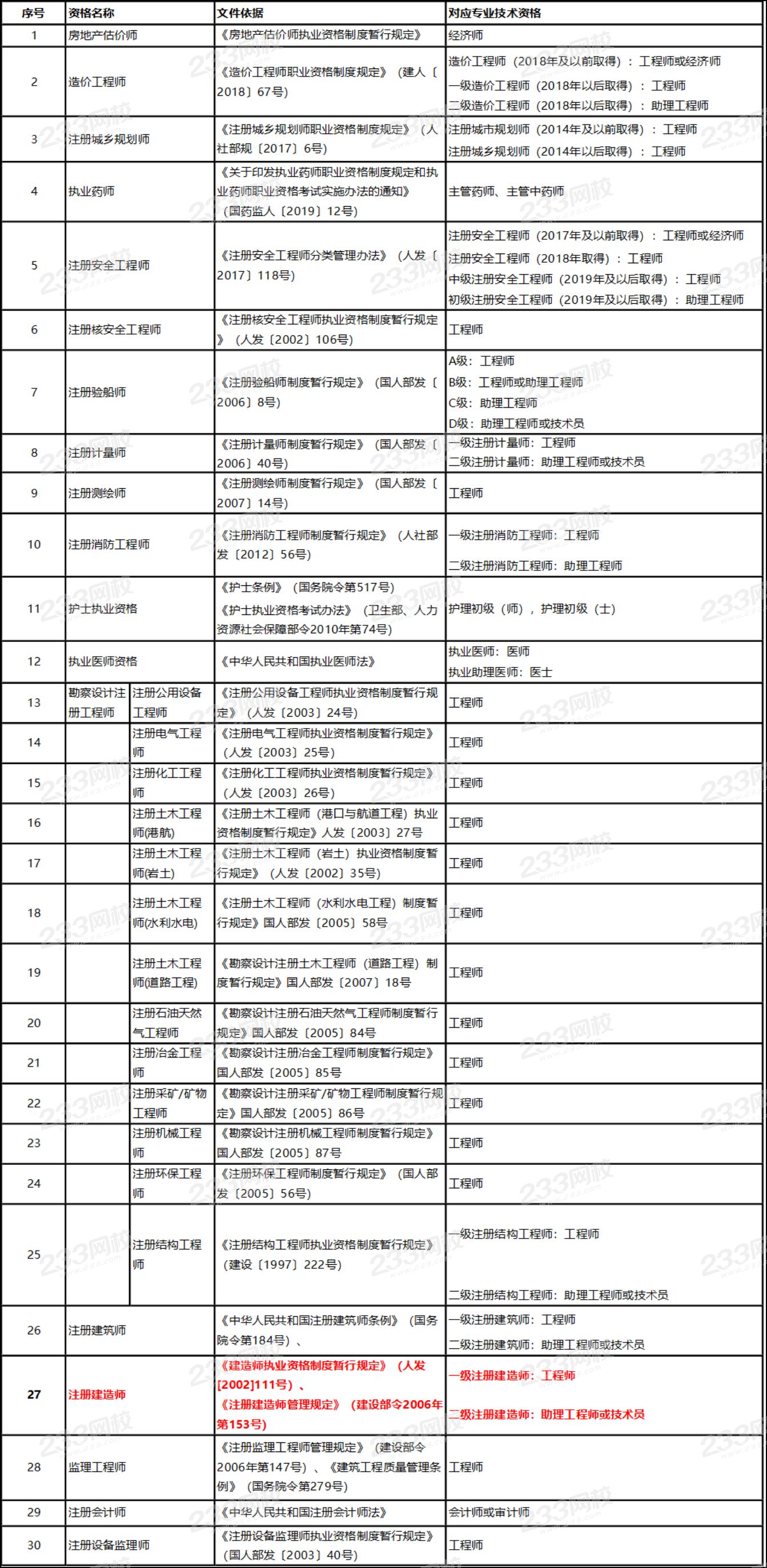 準(zhǔn)入類專業(yè)技術(shù)人員職業(yè)資格與職稱對應(yīng)表.png