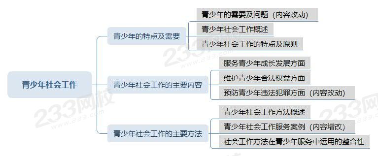 青少年社會(huì)工作 思維導(dǎo)圖.jpg