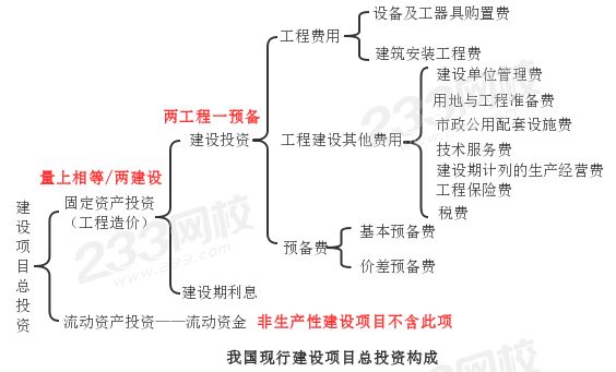 我國現(xiàn)行建設(shè)項(xiàng)目總投資構(gòu)成.jpg