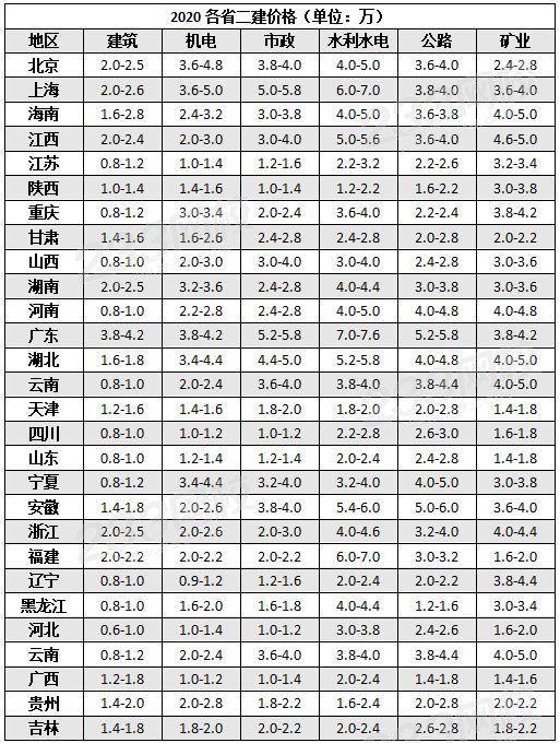 2020各省二建價格