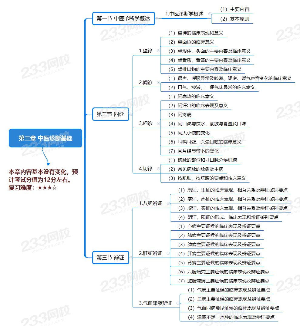 第三章 中醫(yī)診斷基礎.png