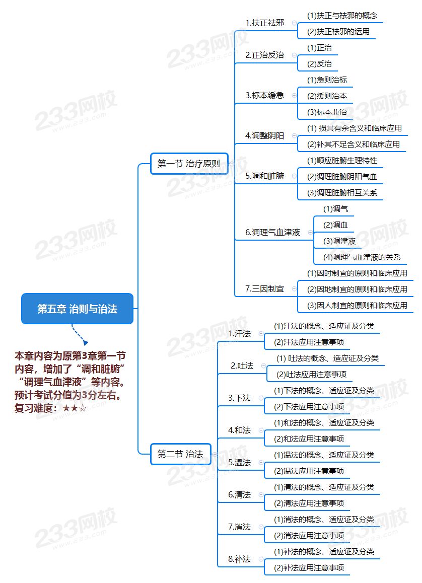 第五章 治則與治法.png