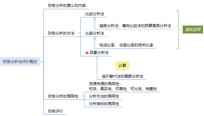 思維導(dǎo)圖：第十章　財(cái)務(wù)分析與評價(jià).png