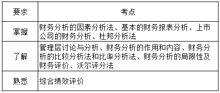 財(cái)務(wù)管理第十章考綱要求.png