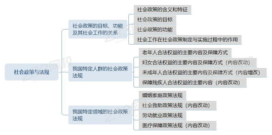 社會(huì)政策與法規(guī)思維導(dǎo)圖.jpg