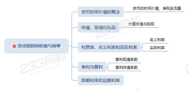 貨幣的時間價值與利率.png