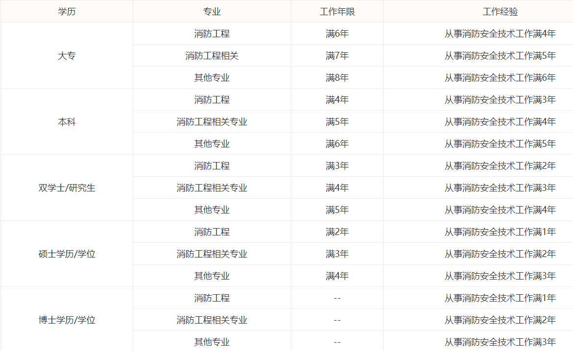 一級消防工程師報(bào)考條件