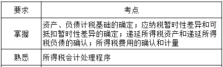 中級會計實務(wù)第十三章考綱要求.png