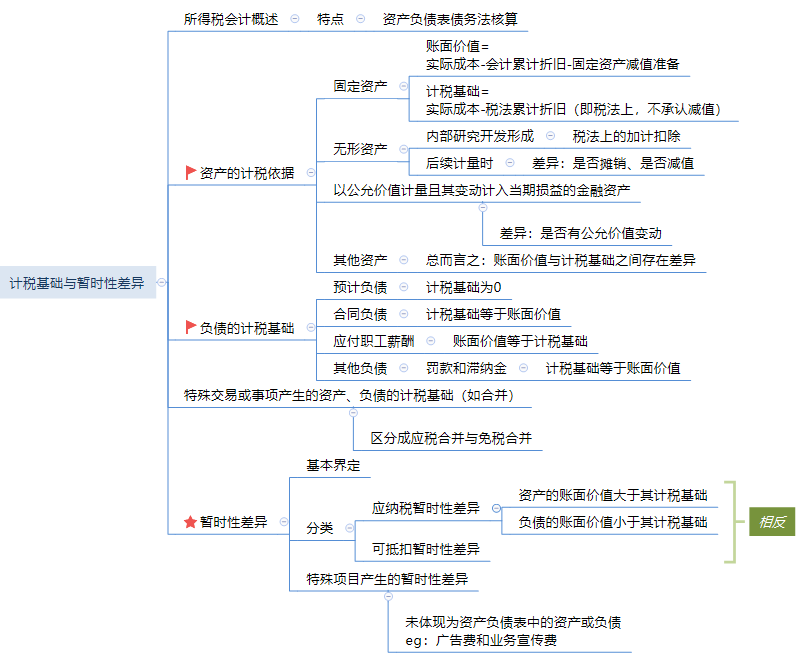 中級會計實務(wù)第十三章思維導(dǎo)圖.png