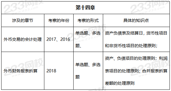 中級會計實務第十四章歷年考查重點.png