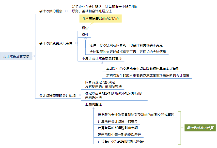 會(huì)計(jì)實(shí)務(wù)第十六章思維導(dǎo)圖.png