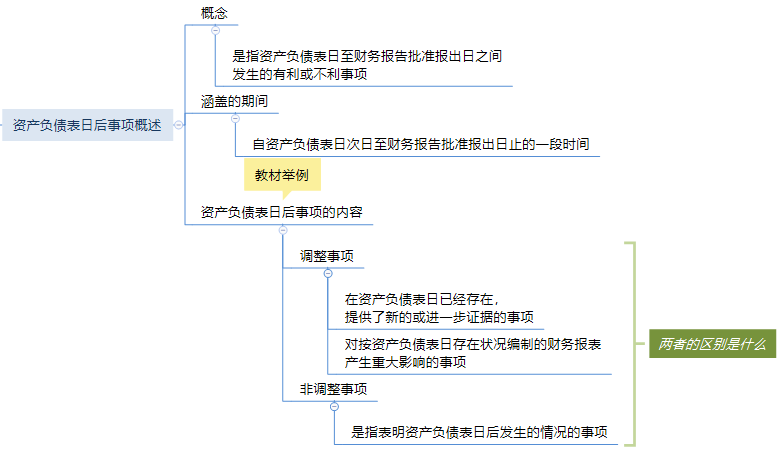 思維導(dǎo)圖：第十七章 資產(chǎn)負(fù)債表日后事項.png