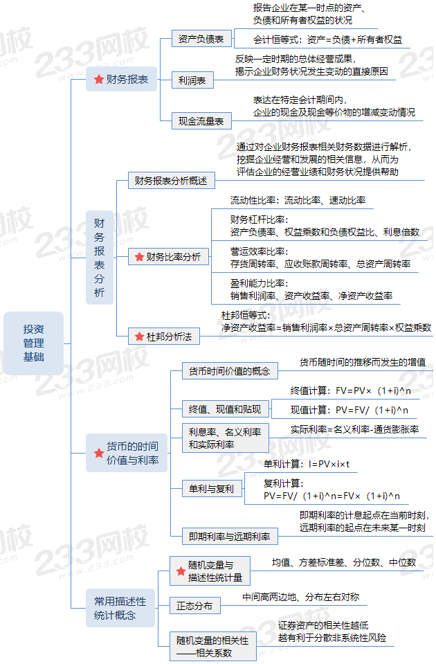 投資管理基礎(chǔ) (1).png