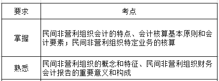 會計實務(wù)第十九章考綱要求.png