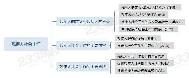 殘疾人社會(huì)工作思維導(dǎo)圖.jpg