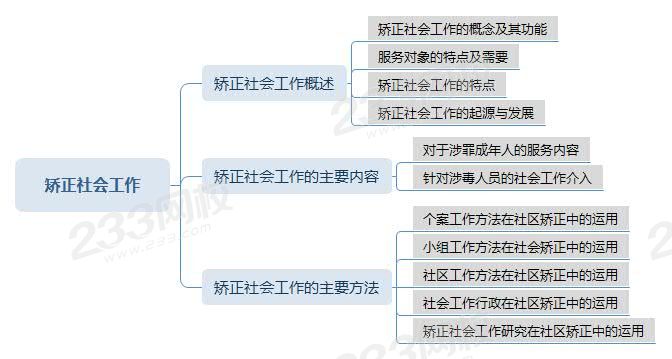 矯正社會工作思維導(dǎo)圖.jpg