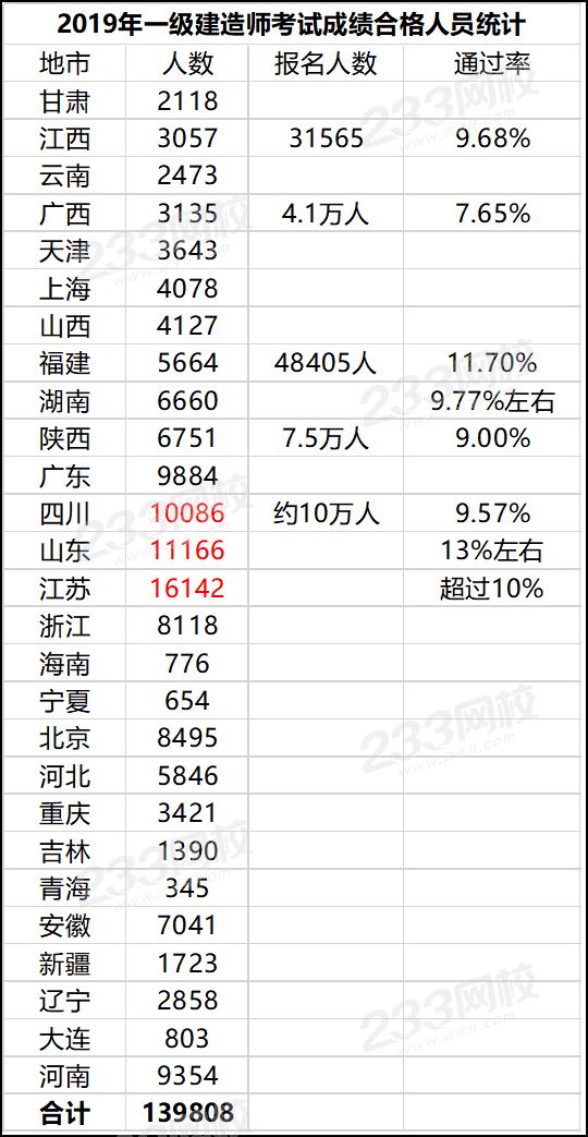 2019年一級建造師合格人員.png