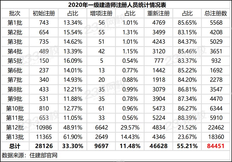 2020年一級建造師注冊人員統(tǒng)計情況表.png