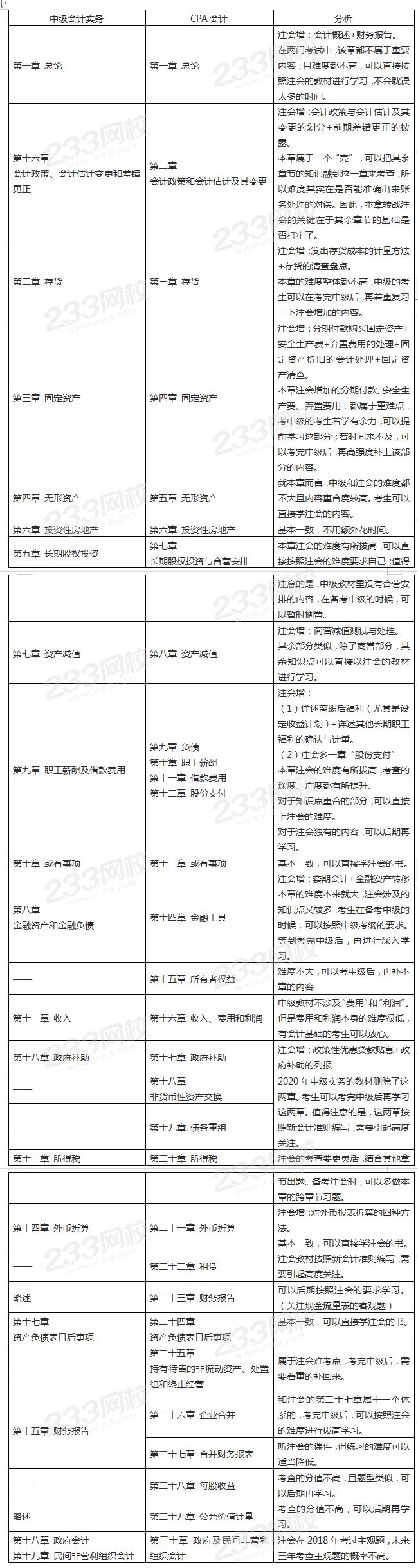 中級會計實(shí)務(wù) VS CPA會計.png