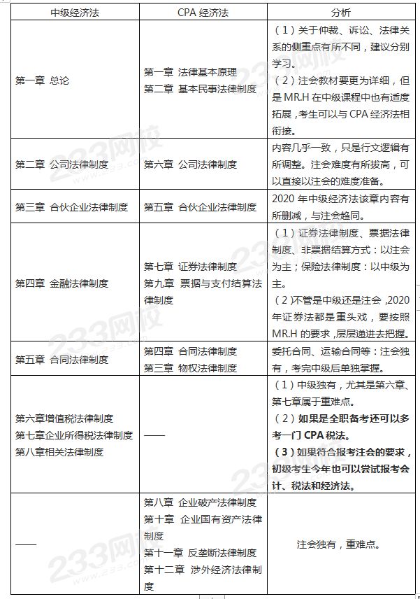 中級經(jīng)濟(jì)法 VS CPA經(jīng)濟(jì)法.png